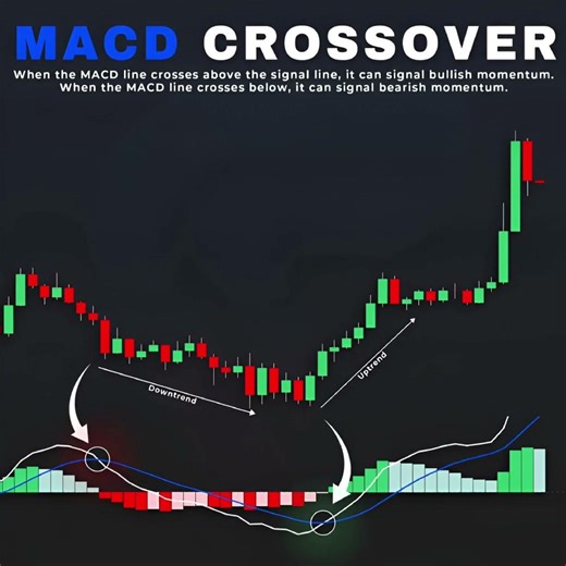 MACD Crossover Trading Strategy 📊 | Best Entry Signal for Traders