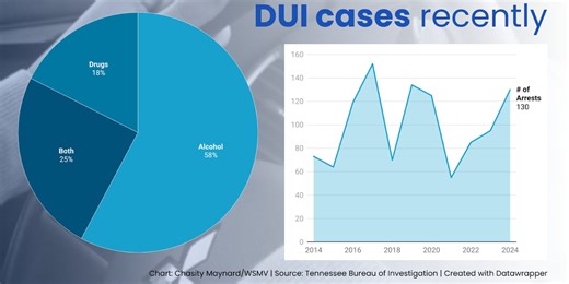This Middle Tennessee county has seen a surge in DUI cases in recent years