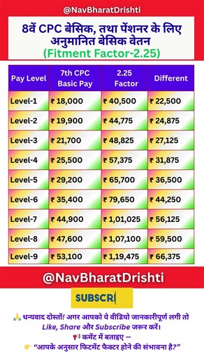 8th Pay Commission Latest Update 2026: New Basic Pay Calculation with 2.25 Fitment Factor
