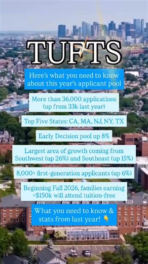 Tufts recently released Early Decision II notifications and shared some updates from the Class of 2030 applicant pool. Tufts received more than 36K applications - which was an increase from last year. Tufts, located in Medford, MA, just outside of Boston, offers three application rounds: Early Decision I, Early Decision II and Regular Decision. Regular Decision applicants can expect to hear a decision in late-March 🎓 A LOOK BACK AT THE CLASS OF 2029 33,400 Applications 10.5% Admit Rate 3,500 Ad