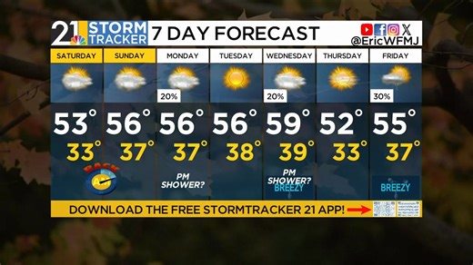 7.3K views · 21 reactions | Chief Meteorologist Eric Wilhelm breaks down the outlook for early November in this Friday evening forecast. | 21 WFMJ | Facebook