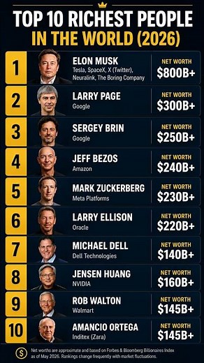 Top 10 Richest People in the World (2026) 💰 | Elon Musk, Bezos, Zuckerberg & More #RichestPeople
