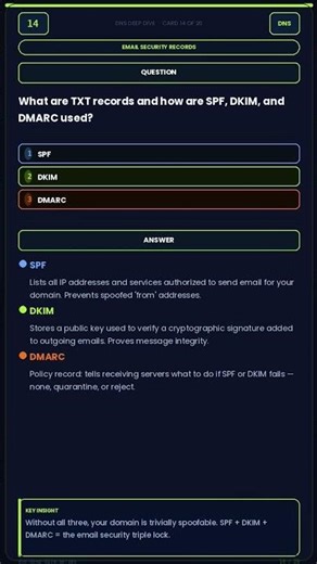 Email Security | What are TXT records, and how are they used for SPF, DKIM, and DMARC?