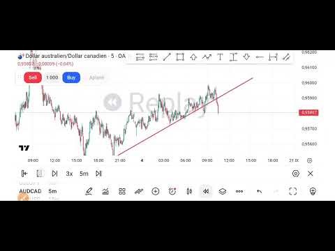 Comment utiliser le Break-even, les ordres Stop et les ordres Limite ?