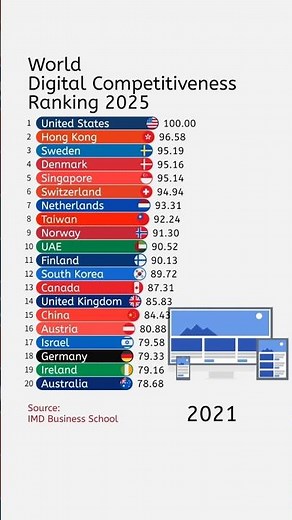 World Digital Competitiveness Ranking 2025
