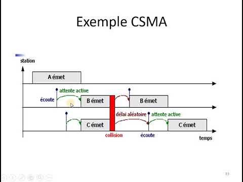 Réseaux | 21 - Le Protocole CSMA ( 1-persistant & non persistant )