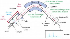 The mass spectrometer and isotopes