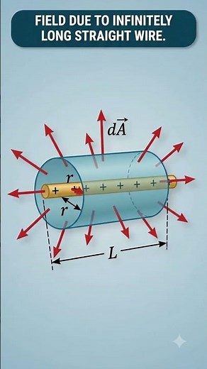 Gauss’s Law in 39 Seconds! | Electric Flux & Applications Explained 🔥