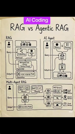 RAG và Agentic RAG | AI Coding