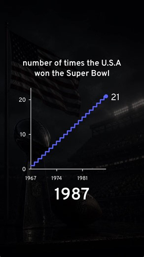 USA Super Bowl Wins Over Time: Total Championships