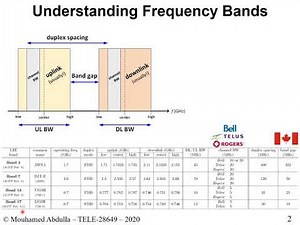 Freq. Band Allocation, Resource Block, Frequency Reuse, Clusters, Sectors, Co-channel Interference