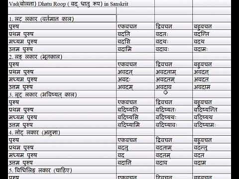 Vad (बोलना) 🔊Dhatu Roop (वद् धातु रूप ) in Sanskrit - YouTube #SanskritLearning #Dhaturoop