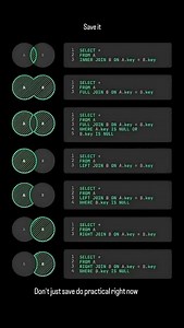 778 reactions · 122 shares | SQL Joins explained with Venn diagrams...