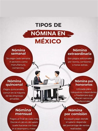 TIPOS DE NOMINA EN MÉXICO La nómina no es solo dinero… es cumplimiento legal y orden financiero. #nomina #derecholaboral #recursoshumanos #rrhh #contabilidad
