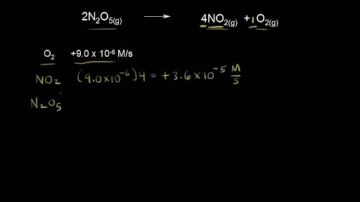 Introduction to reaction rates