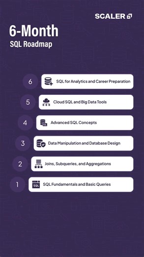 6-Phase SQL Roadmap 2026 | Data Analytics & Engineering | #shorts