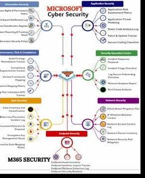 Microsoft 365 security | Future of Cyber Security
