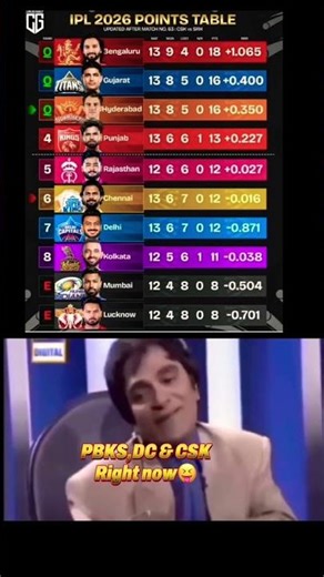 IPL 2026 Points Table Meltdown! 🔥 PBKS,CSK&DC Struggling #ipl2026 #csk #pbks #dc #cricketshorts