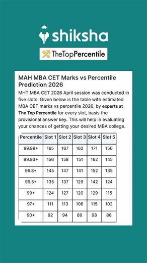 MBA CET 2026 Attempt 1 | Score vs Percentile Prediction | Expected Cutoffs | Shiksha X TTP