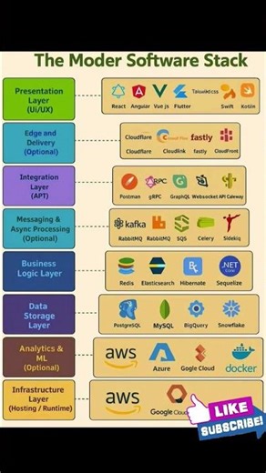 The Moder Software Stack #software #stack #webdevelopment #python #aws #docker #kubernetes #react