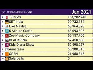 Current Top 10 Most Subscribed YouTube Channels August 2018 July 2025