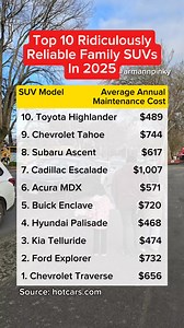 Top 10 most reliable family SUVs in 2025. #SUV #cars #toyota #hyundaipalisade | Arman Fernando Andres