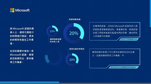 34 reactions · 17 shares | 【 微軟雲端證照系列 ☁️ 考取證照為自己加值】 微軟全新技術認證...