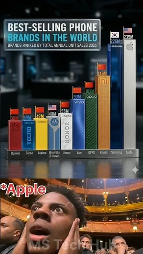 🌍 World’s Most Popular Smartphone Brands 2025 📊 | Global Sales Ranking Explained!