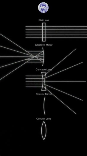 Mirrors and Lenses - Ray Diagram's Representation: #easyphysics #iitjeepreparation #neetpreparation