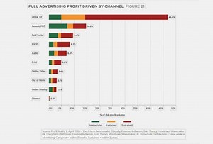 The strength of TV and BVOD ensures brand longevity for advertisers