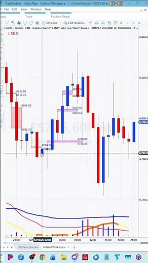 2025 Fair Value Gap v 1.4:TradeStation EasyLanguage | Visualizing Active FVG Zones with Price Levels