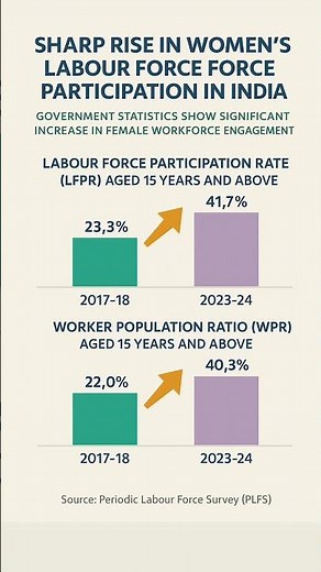 👩‍💼 Women Workforce Participation Rising in India | Record High as per PLFS 2023-24