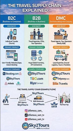 Understanding the Travel Industry: B2C vs. B2B vs. DMC