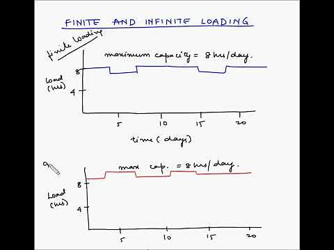Finite and Infinite loading