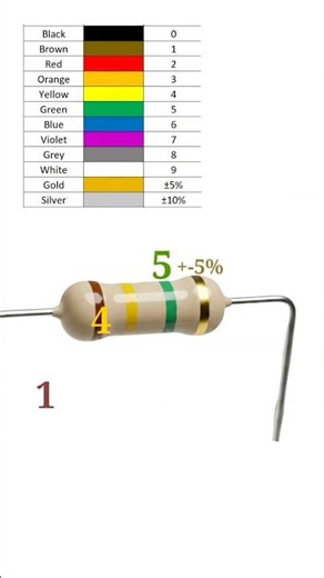 1400000 ohm resistor color code // 1.4giga ohm resistor color code //#shortvideo shortvideo