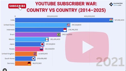 🇮🇳 India alone has more YouTube users than the USA, Brazil, Russia and Japan combined | Klaymatrix Data Labs
