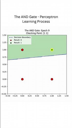 The AND Gate - Perceptron Learning Process #ai #neuralnetworks #deeplearning