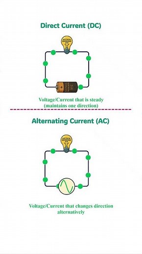 Simple Powerful Animation on AC vs DC Current