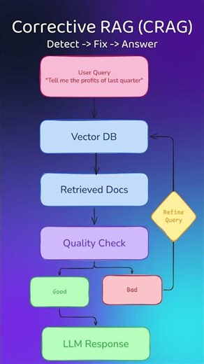 Stop Using Wrong RAG! 10 RAG Techniques Explained 2026 (GenAI Interview Guide)