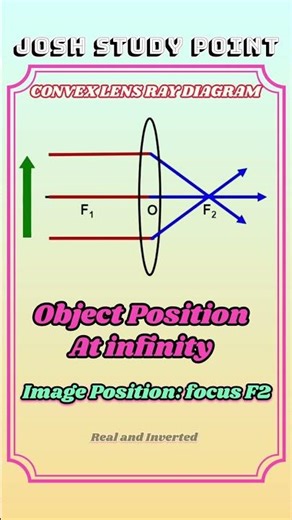 Understand how a convex lens forms images using standard ray diagrams.