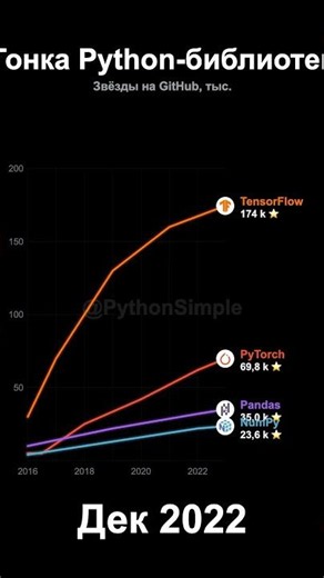 Гонка Python-библиотек: TensorFlow vs PyTorch 🔥