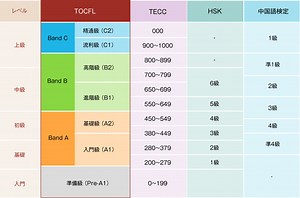 TOCFL&HSK – Mandarin(Chinese) Language Proficiency Test