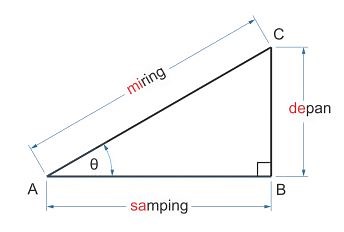 Perbandingan Trigonometri (Tabel, Identitas, Contoh Soal) | Guru Belajarku