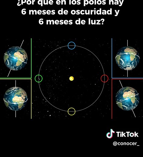 Oscuridad y luz en los polos de la Tierra