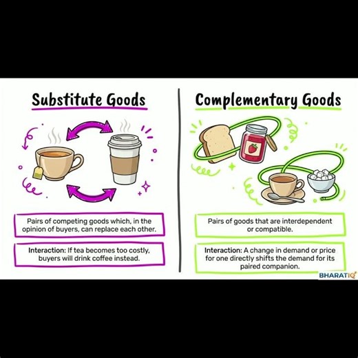 Substitute vs. Complementary Goods Explained #lawofdemand #microeconomics #economics #finance