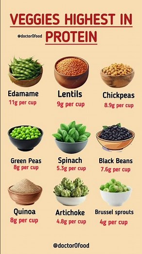 High Protein Vegetables You Must Eat Daily 💪🥦Best Protein-Rich Veggies for Muscle Gain & Weight Loss