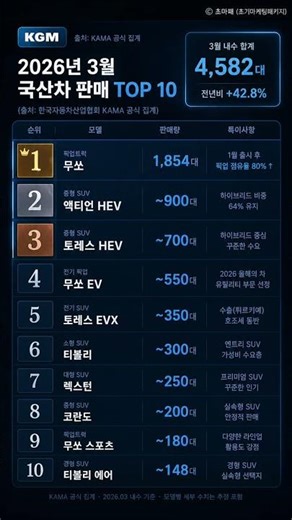 KGM 판매 순위 공개… 무쏘가 1위라고? #kgm