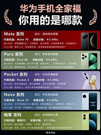 華為手機全家福，五大系列定位解析華為手機家族太龐大，是不是快挑花眼了？別慌！我來幫你徹底理清華為