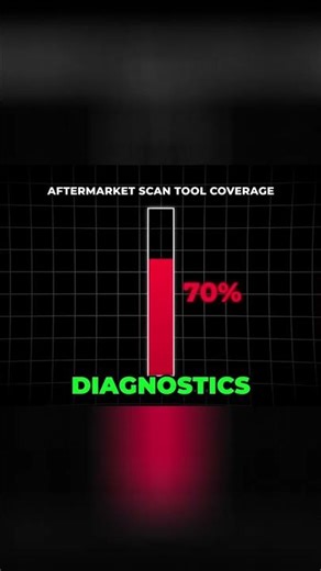 Car Repair Secrets: Dealers Lock Down Software! #shorts