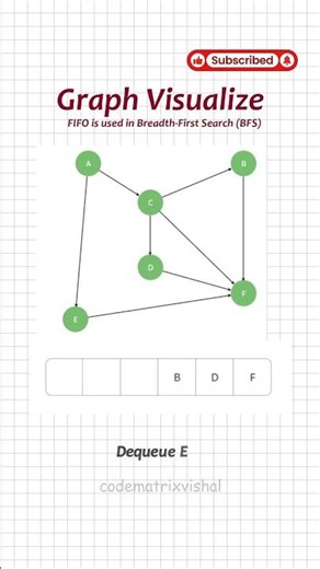 Breadth-First Search (BFS) Visualization | Graph Traversal Algorithm | DSA Shorts
